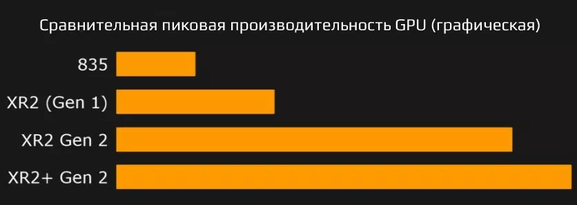 Производительность GPU, напротив, значительно возросла с появлением архитектуры Gen 2